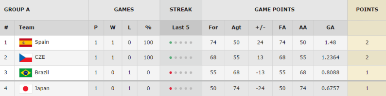 clasificación grupo a jornada 1 miundial de turquía