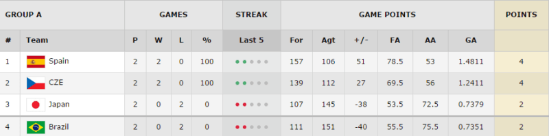 clasificación segunda jornada mundial de turquía