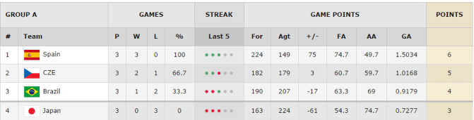 clasificación grupo a tercera jornada mundial de turquía