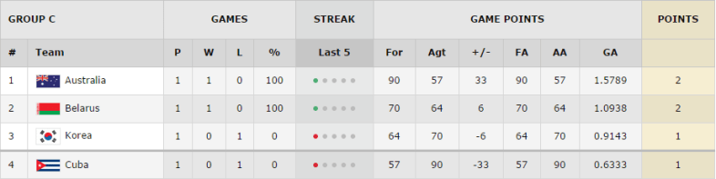 clasificación grupo c jornada 1 mundial de turquía