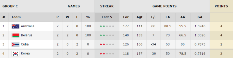 clasificación grupo c segunda jornada mundial de turquía