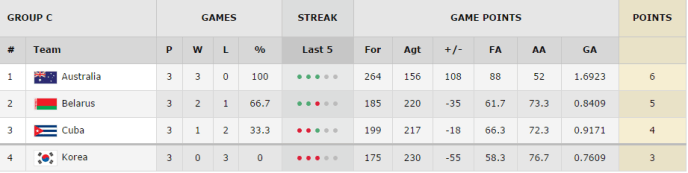 clasificación grupo c jornada 3 mundial de turquía