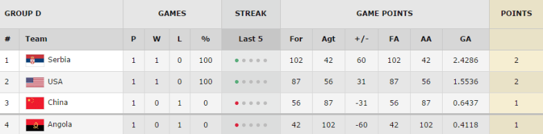 clasificación grupo d jornada 1 mundial de turquía