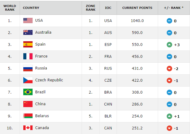ranking de la fiba