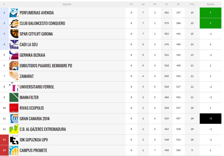 clasificación de liga femenina tras la jornada ocho