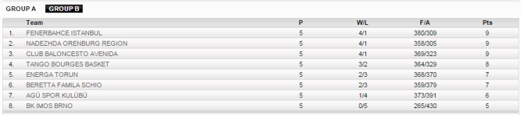 clasificación euroliga jornada 5