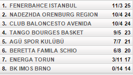 clasificación grupo b de euroliga femenina