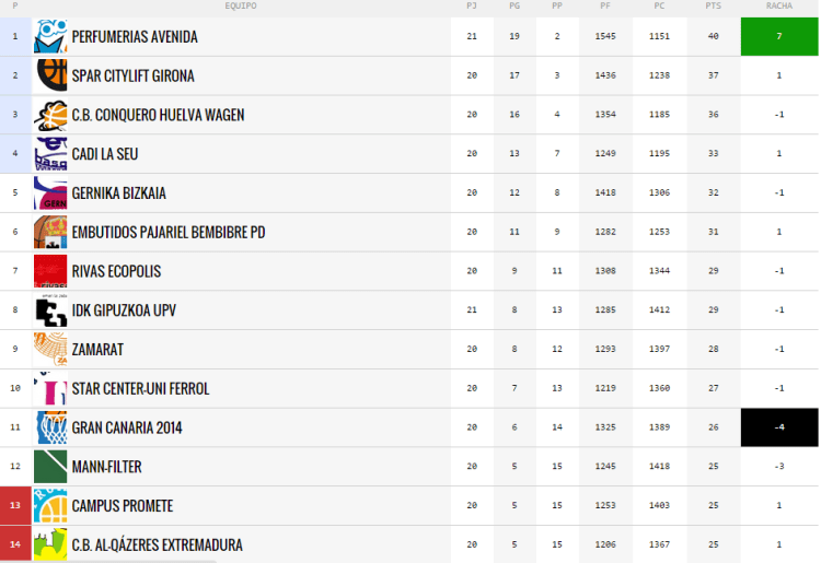 Clasificación de la jornada 20 de Liga Femenina