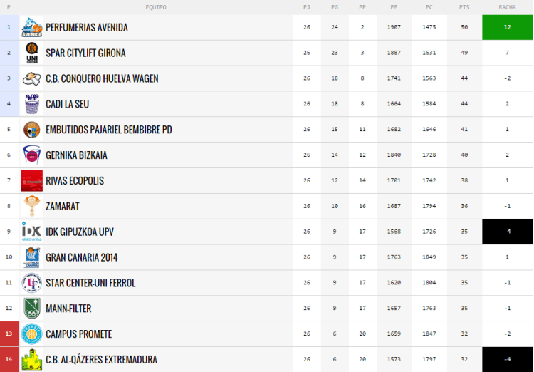Clasificación de Liga Femenina tras finalizar la temporada regular