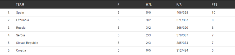 clasificación grupo f. Eurobasket Hungría y Rumanía