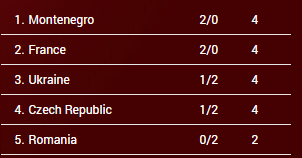 clasificación Grupo A. Eurobasket Hungría y Rumanía