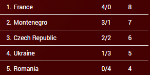 clasificación grupo a jornada 5 eurobasket hungría y rumanía