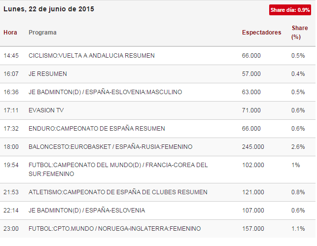 audiencias teledeporte españa contra rusia