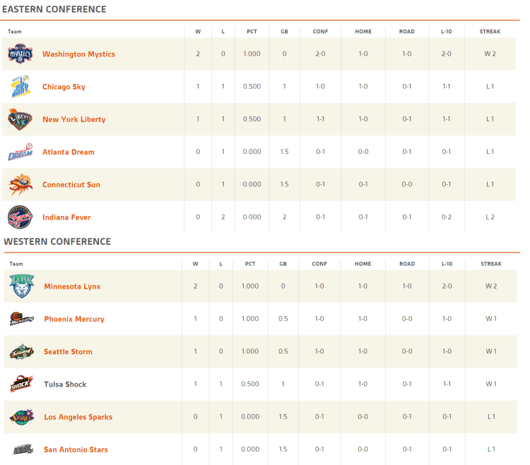 clasificación wnba tras la disputa de las dos primeras jornadas