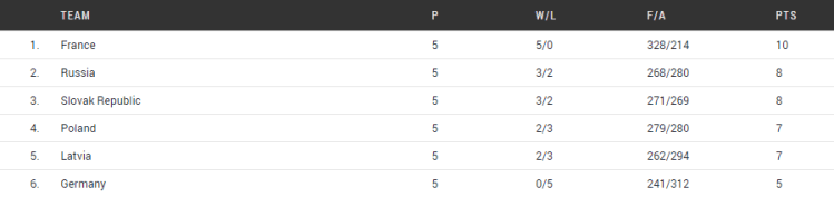 equipos clasificados para cuartos de final europeo u20 femenino de Lanzarote