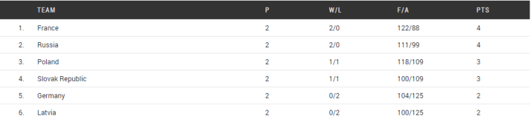 Grupo E. Europeo U20 Femenino de Lanzarote