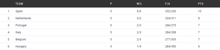 equipos clasificados para cuartos de final europeo u20 femenino de Lanzarote
