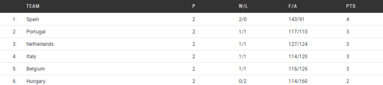 Grupo F. Europeo U20 Femenino de Lanzarote