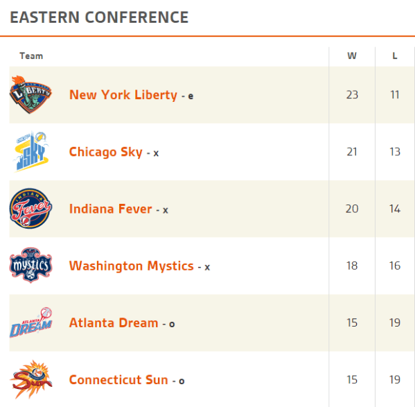 clasificación conferencia este wnba