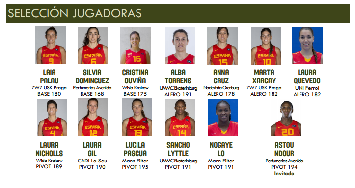 Clasificación Eurobasket de República Checa. Convocatoria España - Suecia 