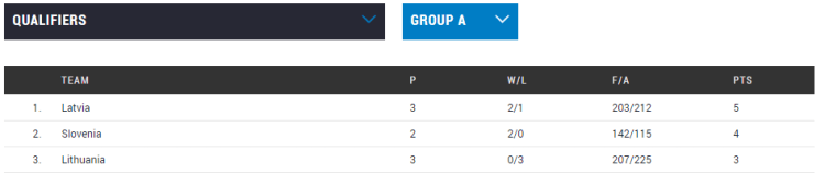 Clasificación Eurobasket República Checa 2017. Jornada 4. Clasificación Grupo A