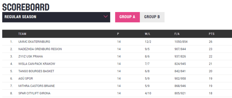 Grupo B. Euroliga Femenina. Clasificados cuartos de final grupob-euroliga
