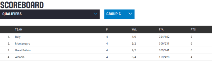 Clasificación Eurobasket República Checa 2017. Jornada 4. Clasificación Grupo C