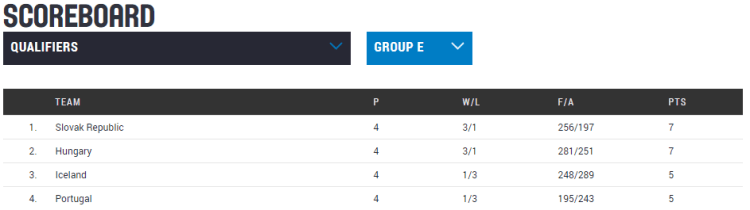 Clasificación Eurobasket República Checa 2017. Jornada 4. Clasificación Grupo E