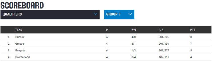 Clasificación Eurobasket República Checa 2017. Jornada 4. Clasificación Grupo F