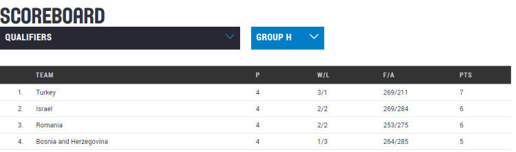 Clasificación Eurobasket República Checa 2017. Jornada 4. Clasificación Grupo H