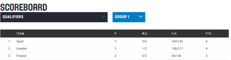 Clasificación Eurobasket República Checa 2017. Jornada 4. Clasificación Grupo I