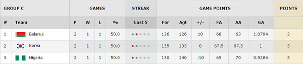 Grupo C Preolímpico femenino: bielorrusia, corea, nigeria Grupo C Preolímpico femenino: bielorrusia, corea, nigeria