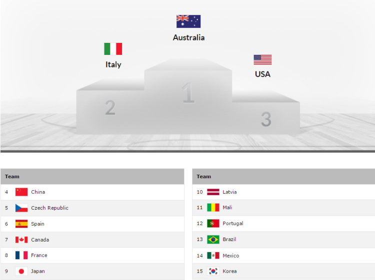 Clasificación final del Mundial U17 Femenino de Zaragoza