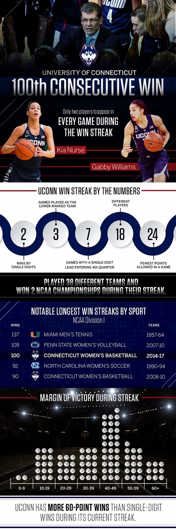 Infografía con los datos más destacados de las 100 victorias consecutivas de UConn Infografía con los datos más destacados de las 100 victorias consecutivas de UConn