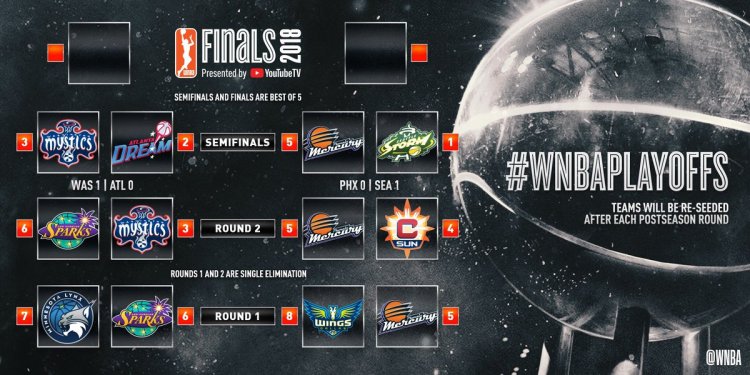 WNBA Playoffs: Mystics y Storm se adelantan en las semifinales