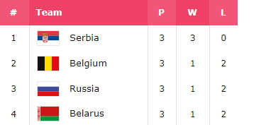 Clasificación final grupo D eurobasket serbia y letonia
