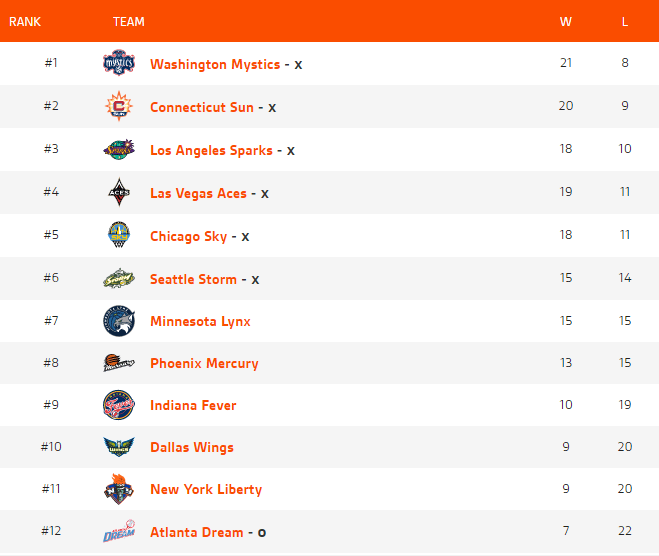 Los WNBA Playoffs empiezan a coger forma