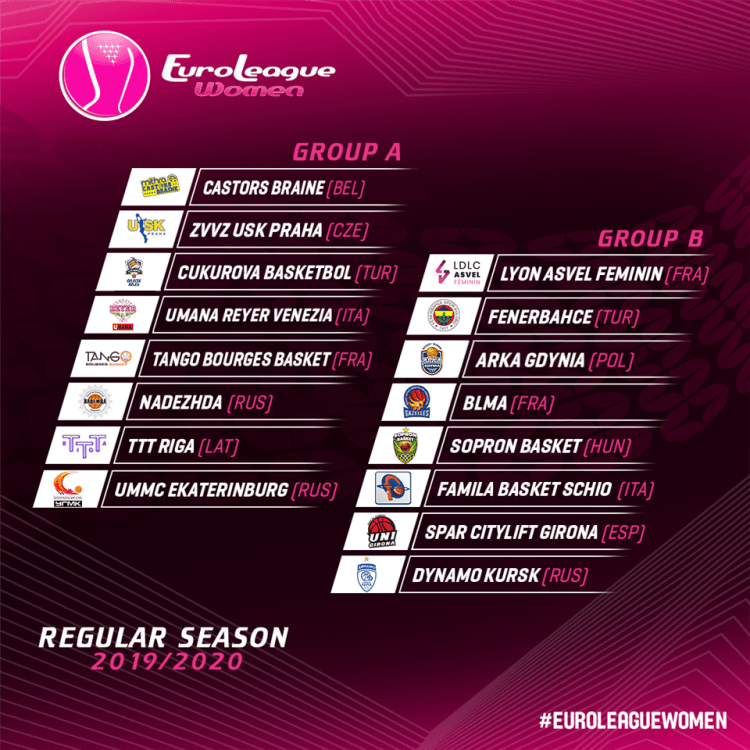 Composición de los grupos de la Euroliga Femenina