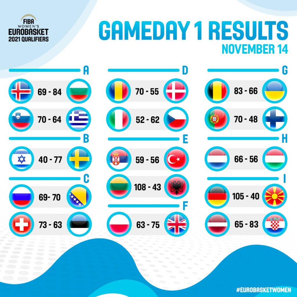 Resultados primera jornada de clasificación para el Eurobasket de Francia y España