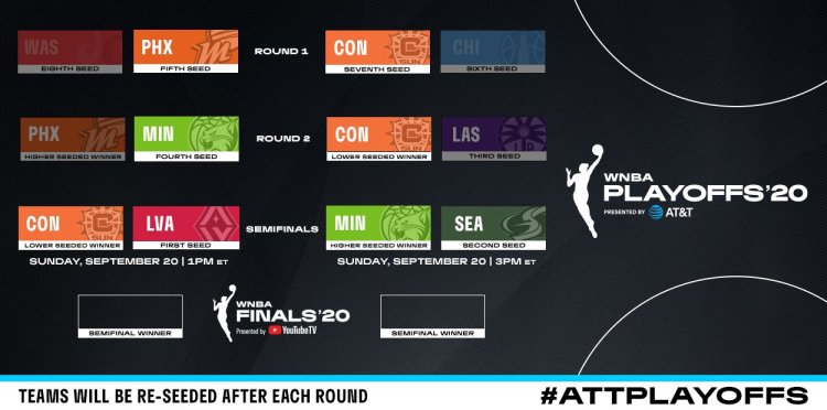 WNBA Playoffs: Connecticut Sun y Minnesota Lynx llegan a semifinales