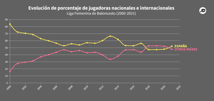 Porcentaje de jugadoras nacionales y extranjeras en la Liga Femenina