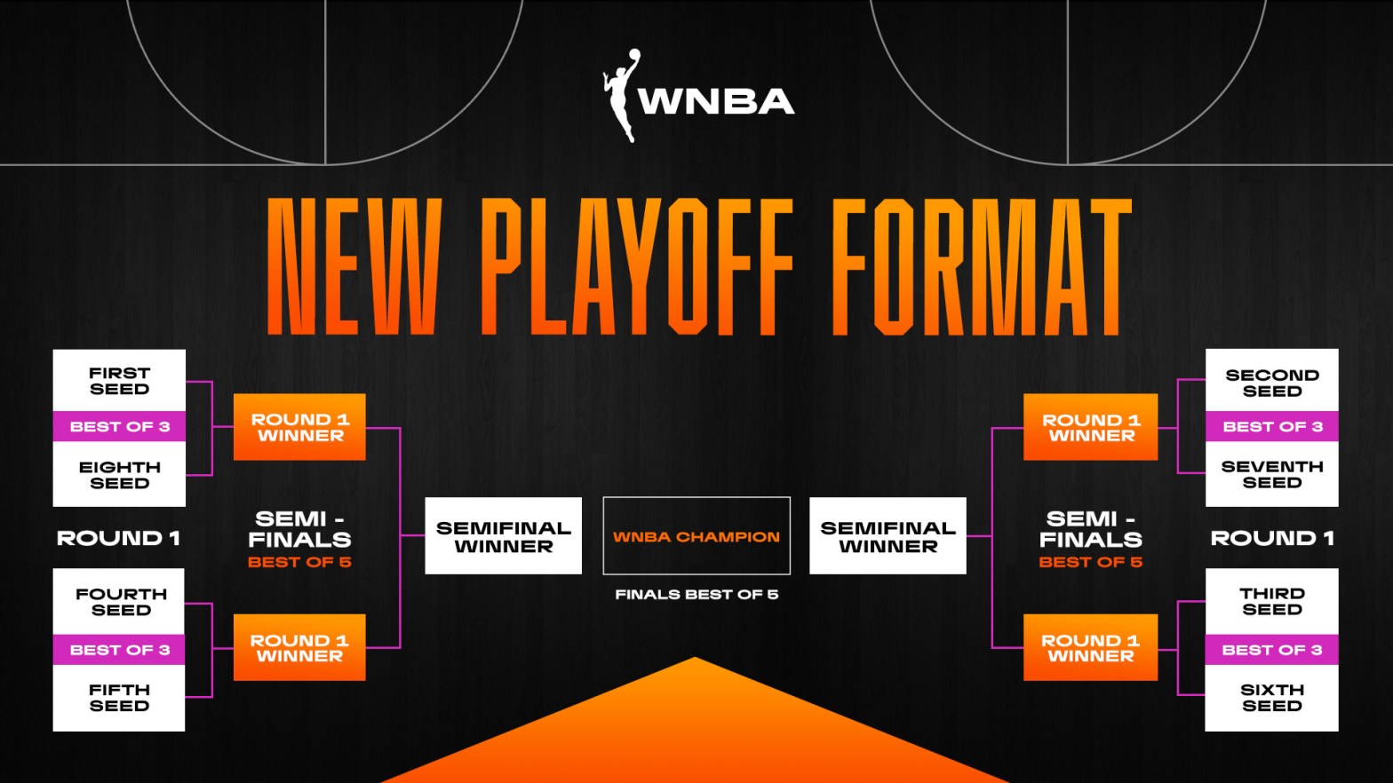 La WNBA contará con un nuevo formato en las eliminatorias
