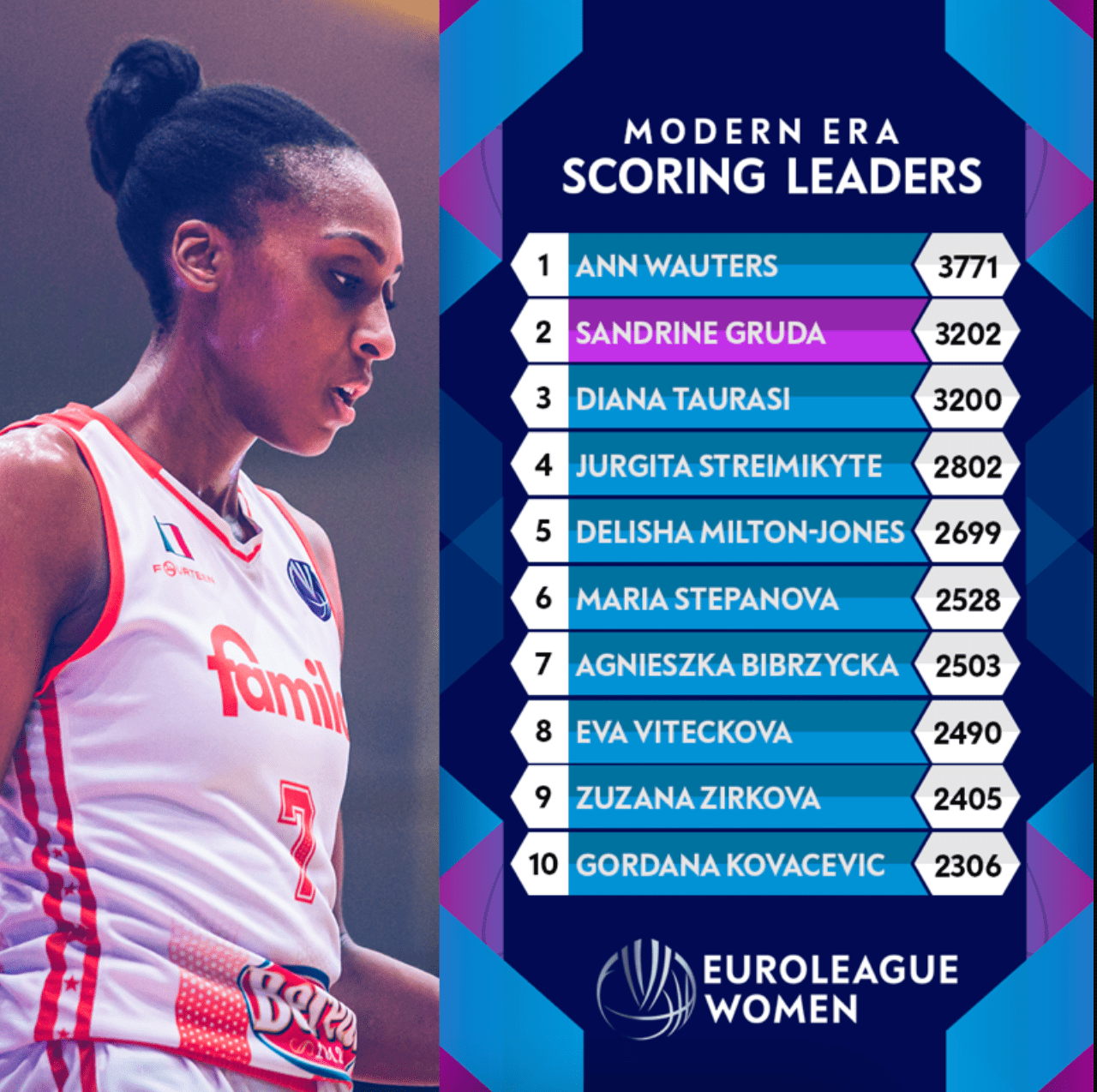 Sandrine Gruda se convierte en la segunda máxima anotadora de la Euroliga Femenina