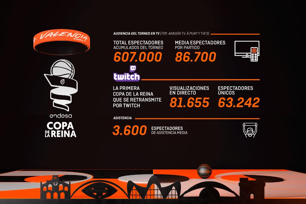 Audiencias y asistencia Copa de la Reina 2022