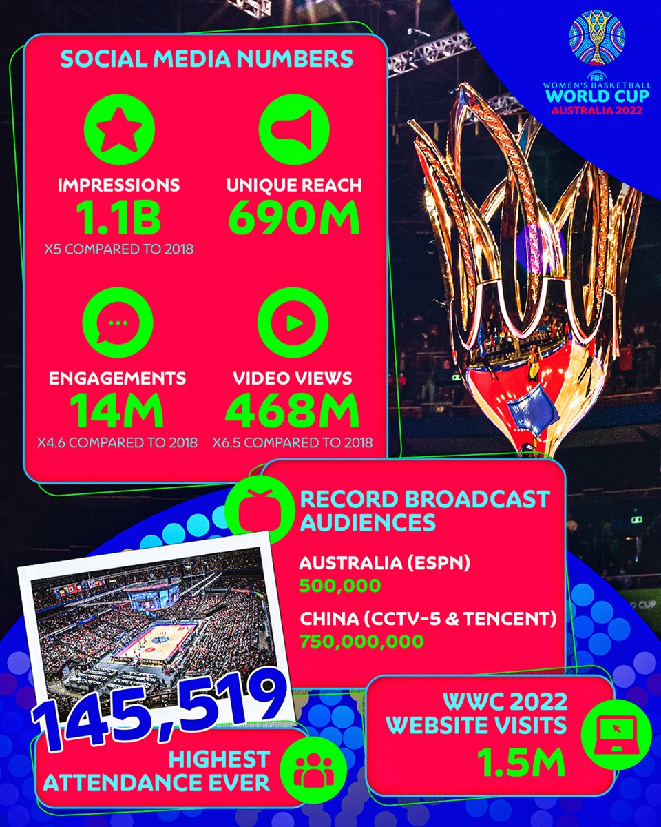 Copa del Mundo Australia 2022: Éxito en asistencia, audiencia y digital