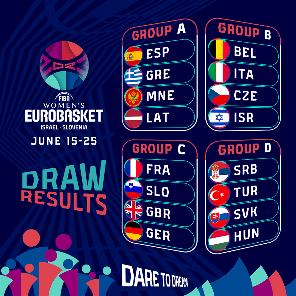 Conoce los grupos de la primera fase del Eurobasket de Eslovenia e Israel 2023