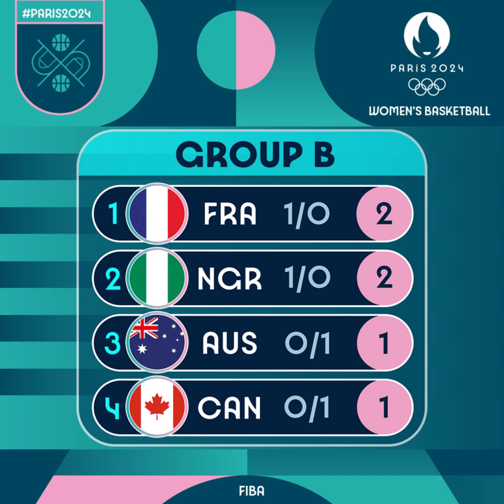 París 2024: Clasificación grupo B tras la primera jornada